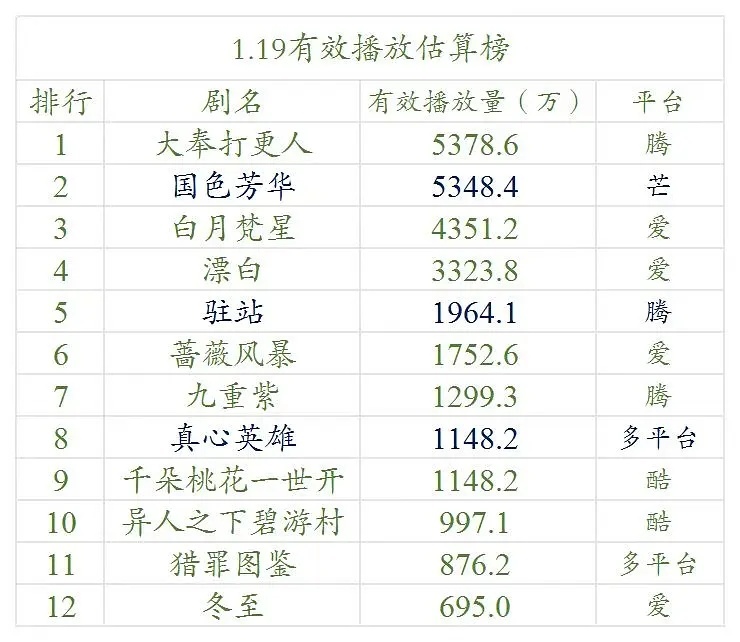 【1.19号云合数据播放量榜单排名！】●《大奉打更人》5300万+●《国色芳华》