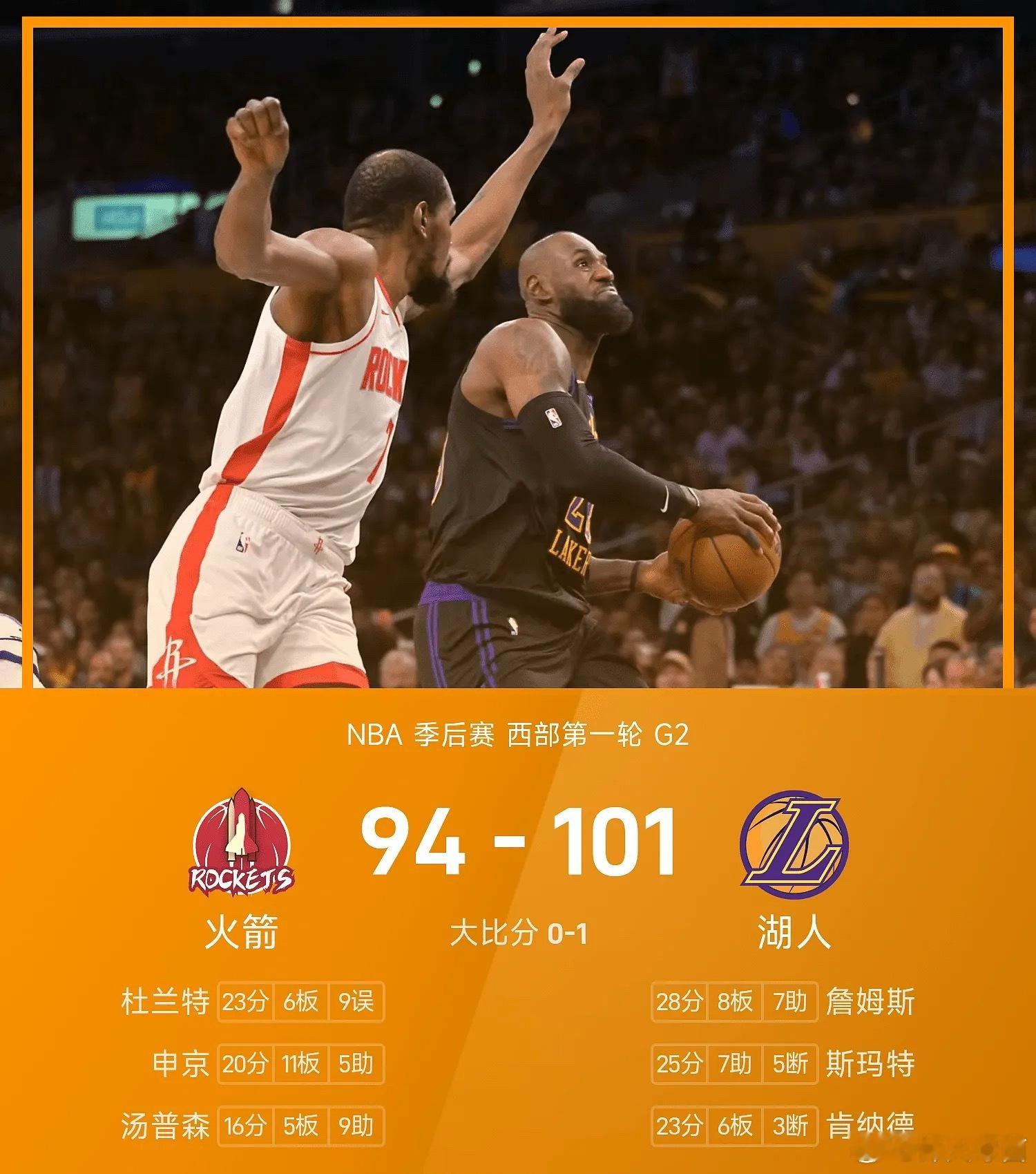 NBA季后赛G2湖人对阵火箭，最终凭借詹姆斯、斯玛特和肯纳德的出色表现，湖人力克