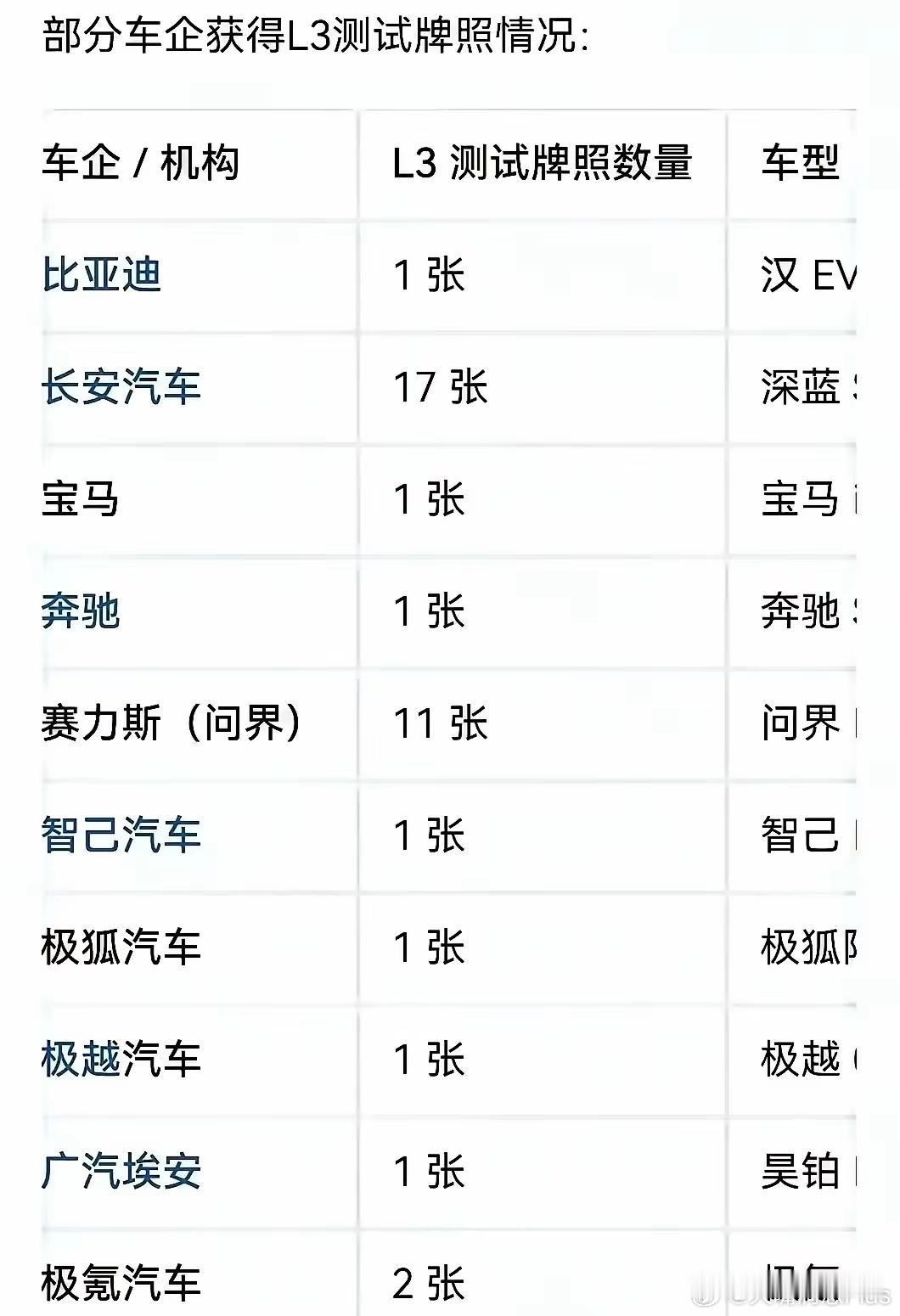 部分车企获得L3测试牌照情况 ​​​