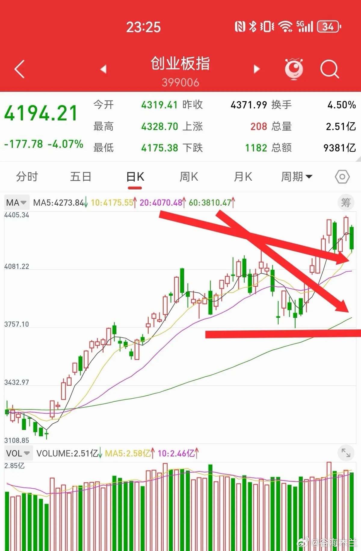 6月27日，散户最关心的问题，创业板的低点在哪里？创业板大跌4.07%，两次收盘