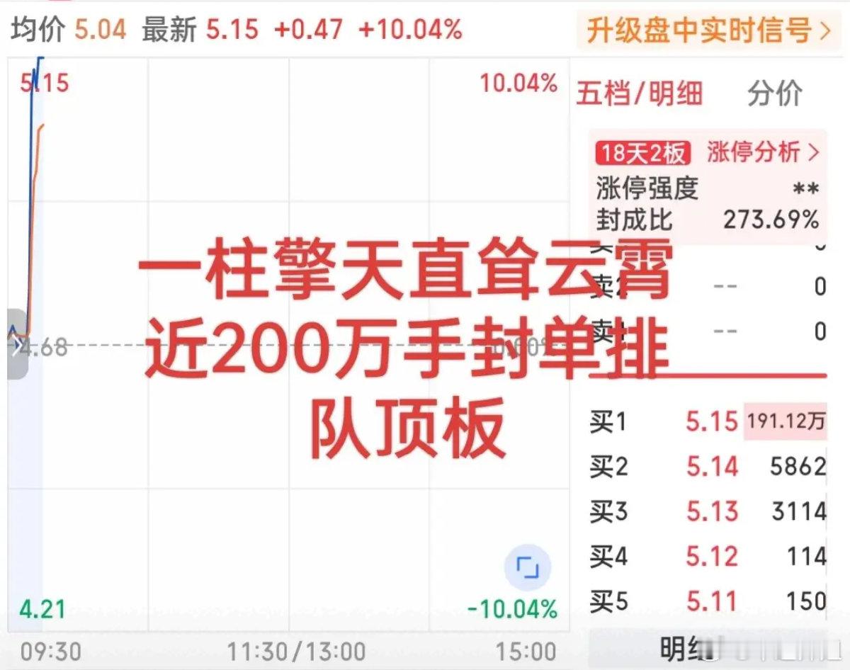 盘面再现炸裂行情！个股走出平地拔起、直线拉升的极致走势，短短一分钟极速冲板、牢牢