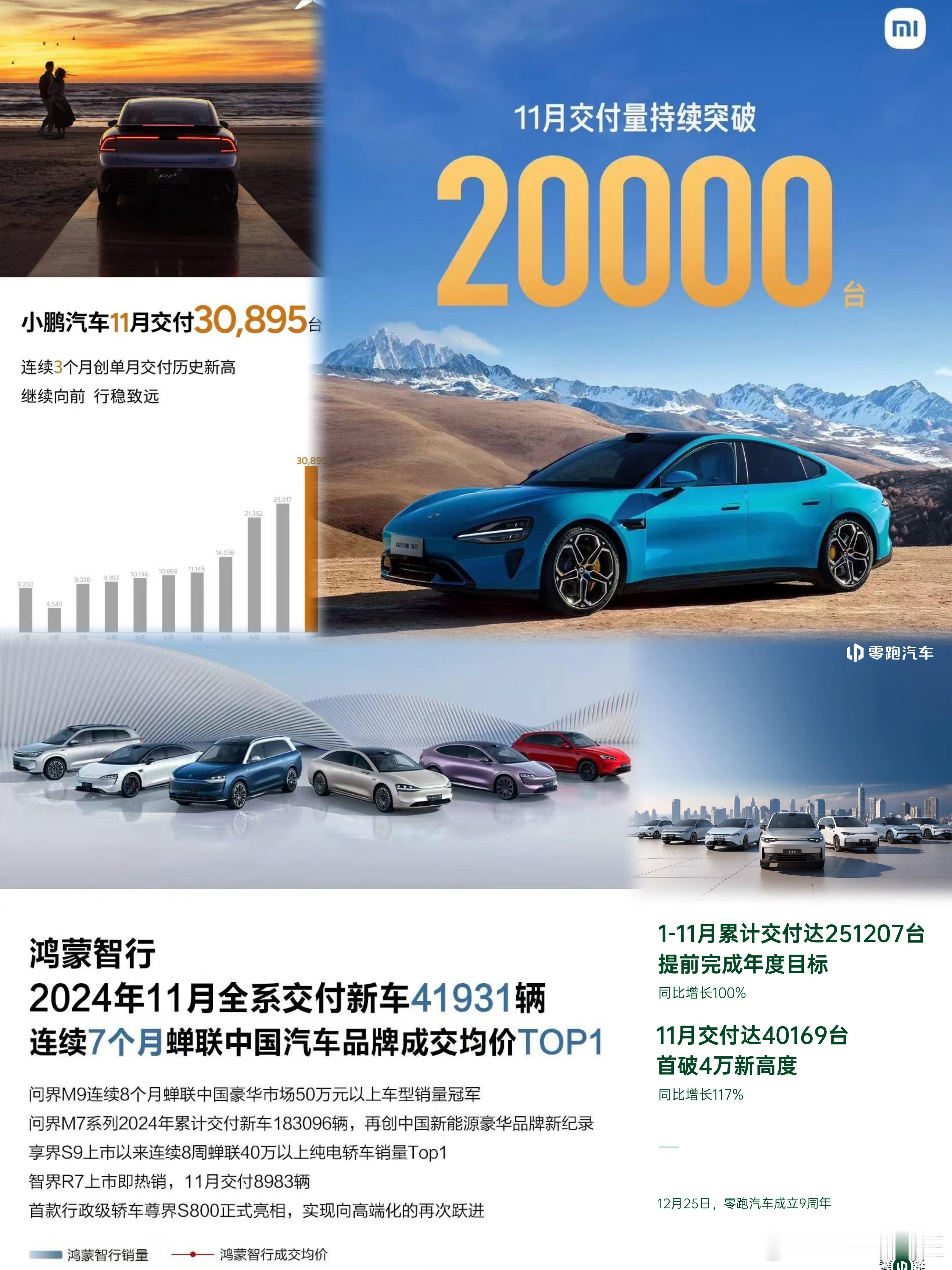 造车新势力11月销量:理想汽车11月销量48740辆，未能延续此前连续月销量破5