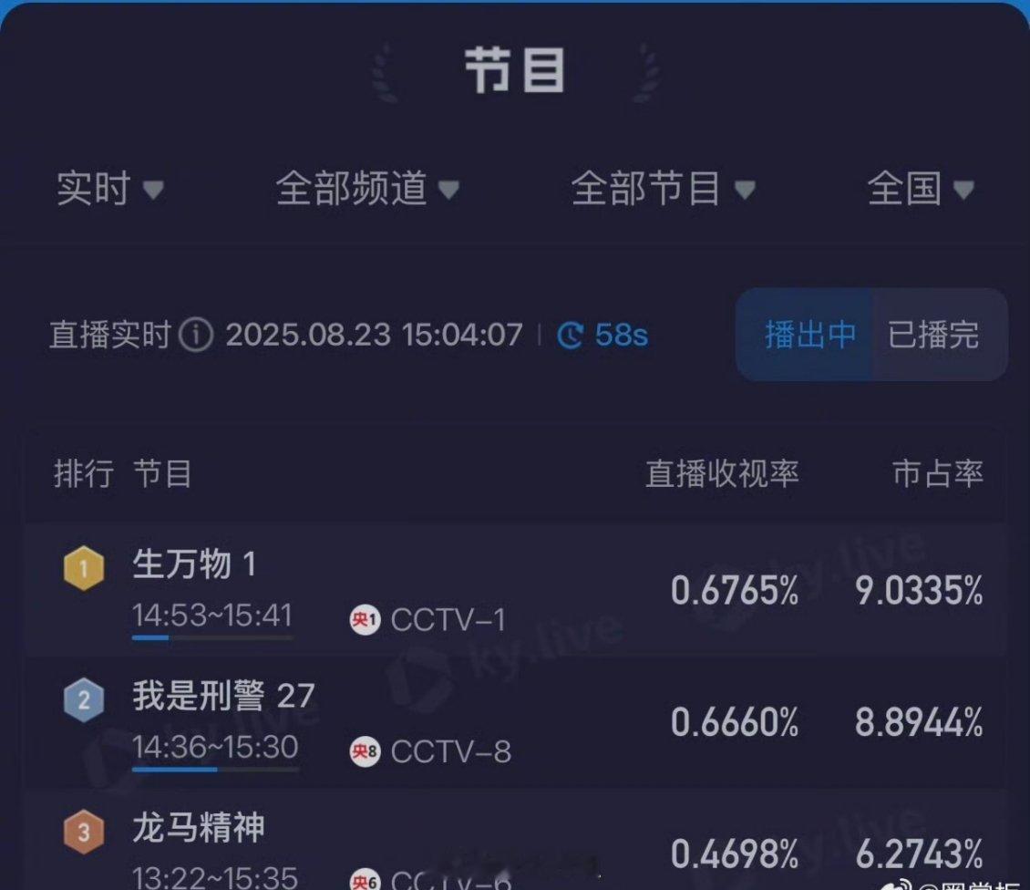 《生万物》晚上央8第一，白天央1第一 这算今年暑期档的黑马了吧 ​​​