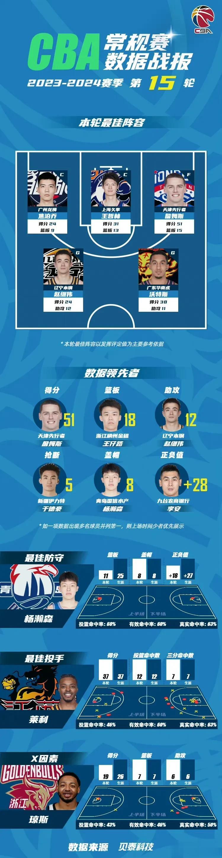 CBA常规赛第十五轮的比赛于12月11日晚全部结束，CBA官方公布常规赛第15轮