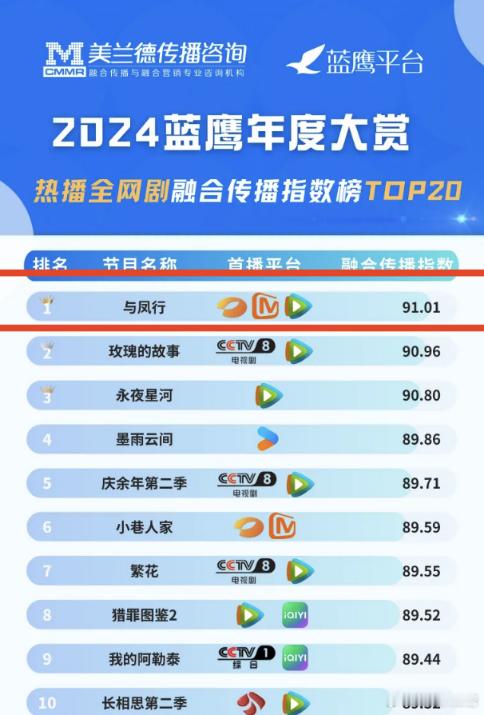 2024蓝鹰年度大赏——热播全网剧融合传播指数榜《与凤行》TOP1 