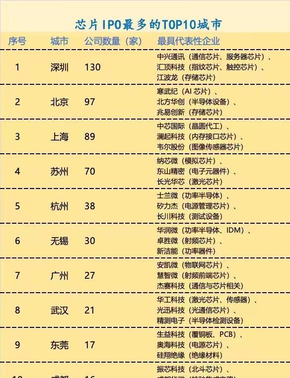 芯片IPO最多的TOP10城市。芯片，国之重器，长坡雪道。深圳，北京，上海，苏州