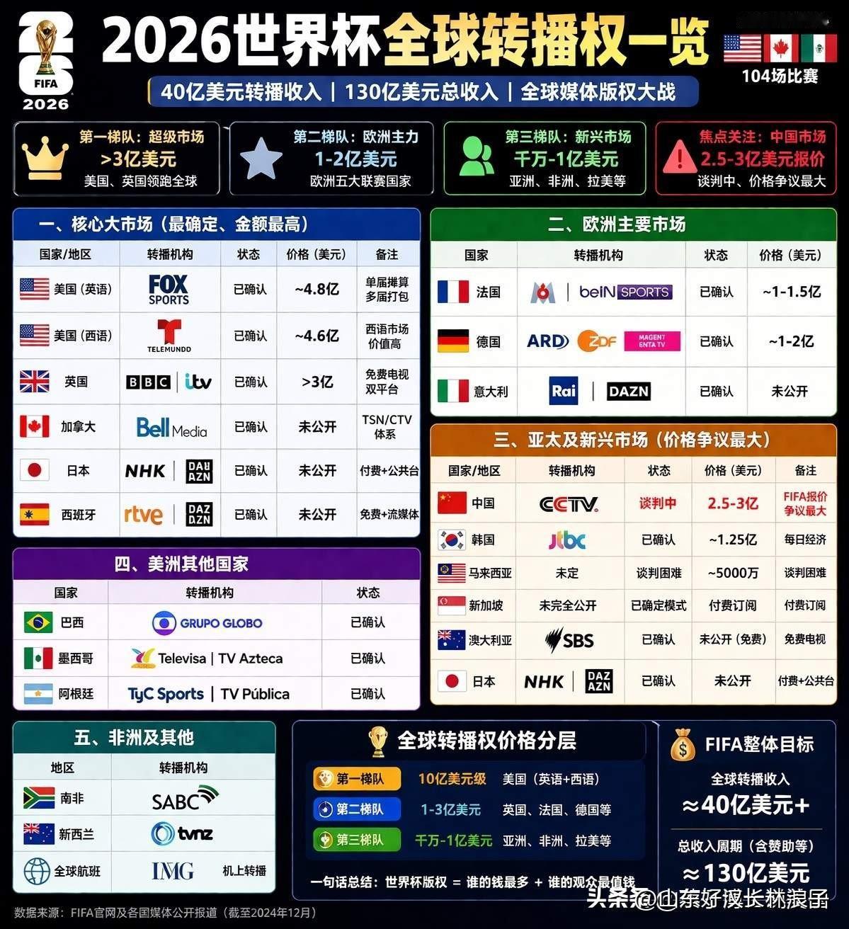 20亿买世界杯转播权值么？？

如果上面出手倡议：不建议国内任何媒体平台购买播出