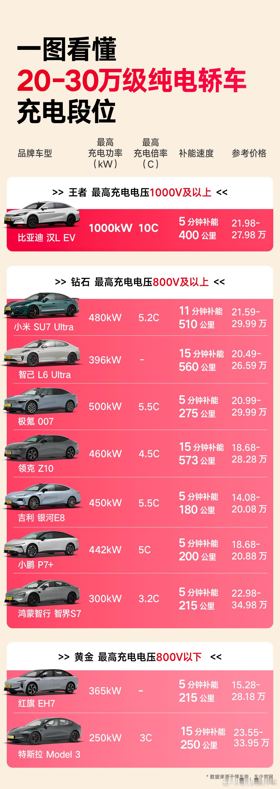 回答网友选车疑问，预算25W如何选车？时间才是金钱，要看充电段位！选SUV的话，