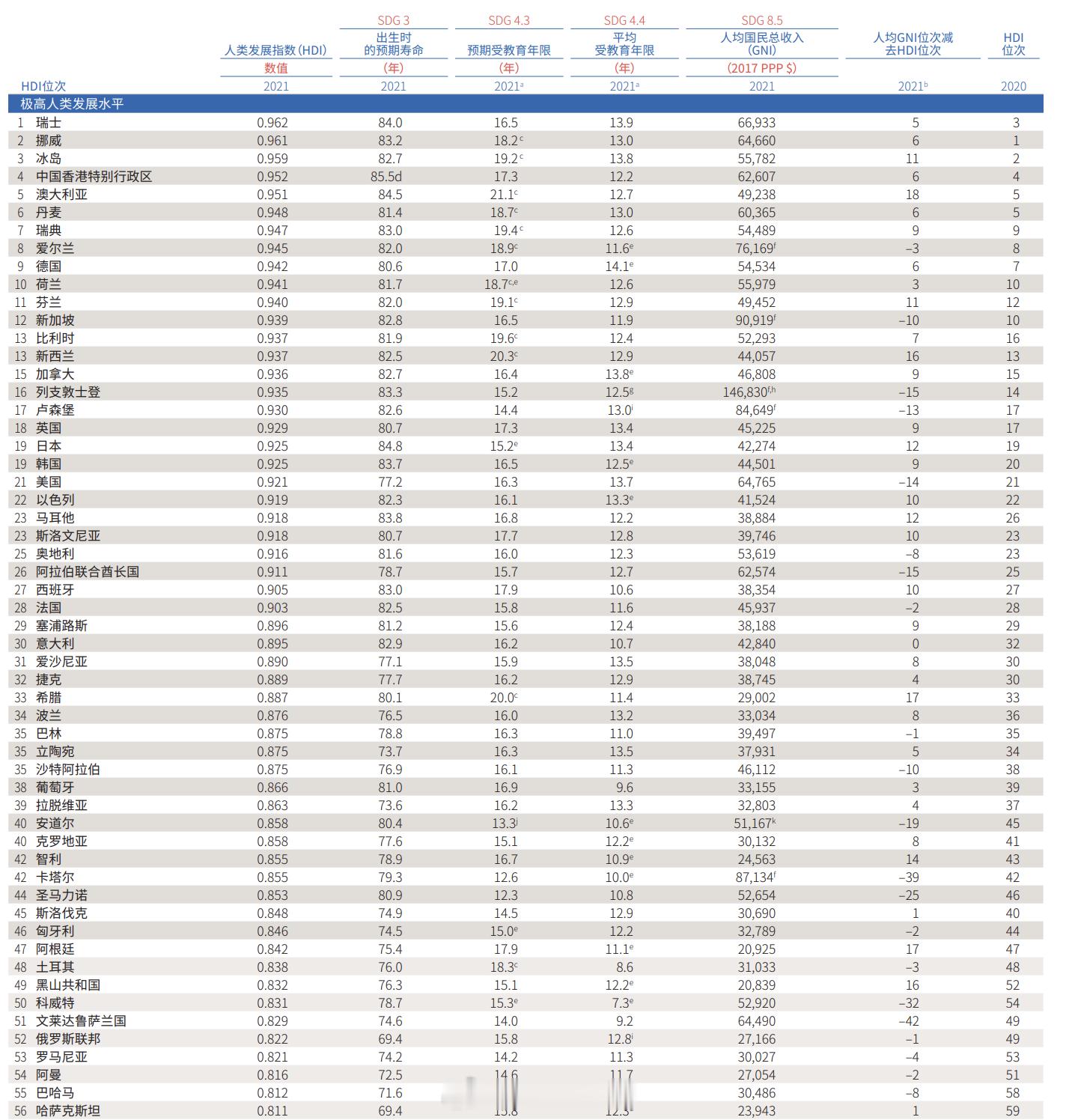这是联合国开发计划署发表的2021/2022年人类发展报告，中国香港的人类发展指