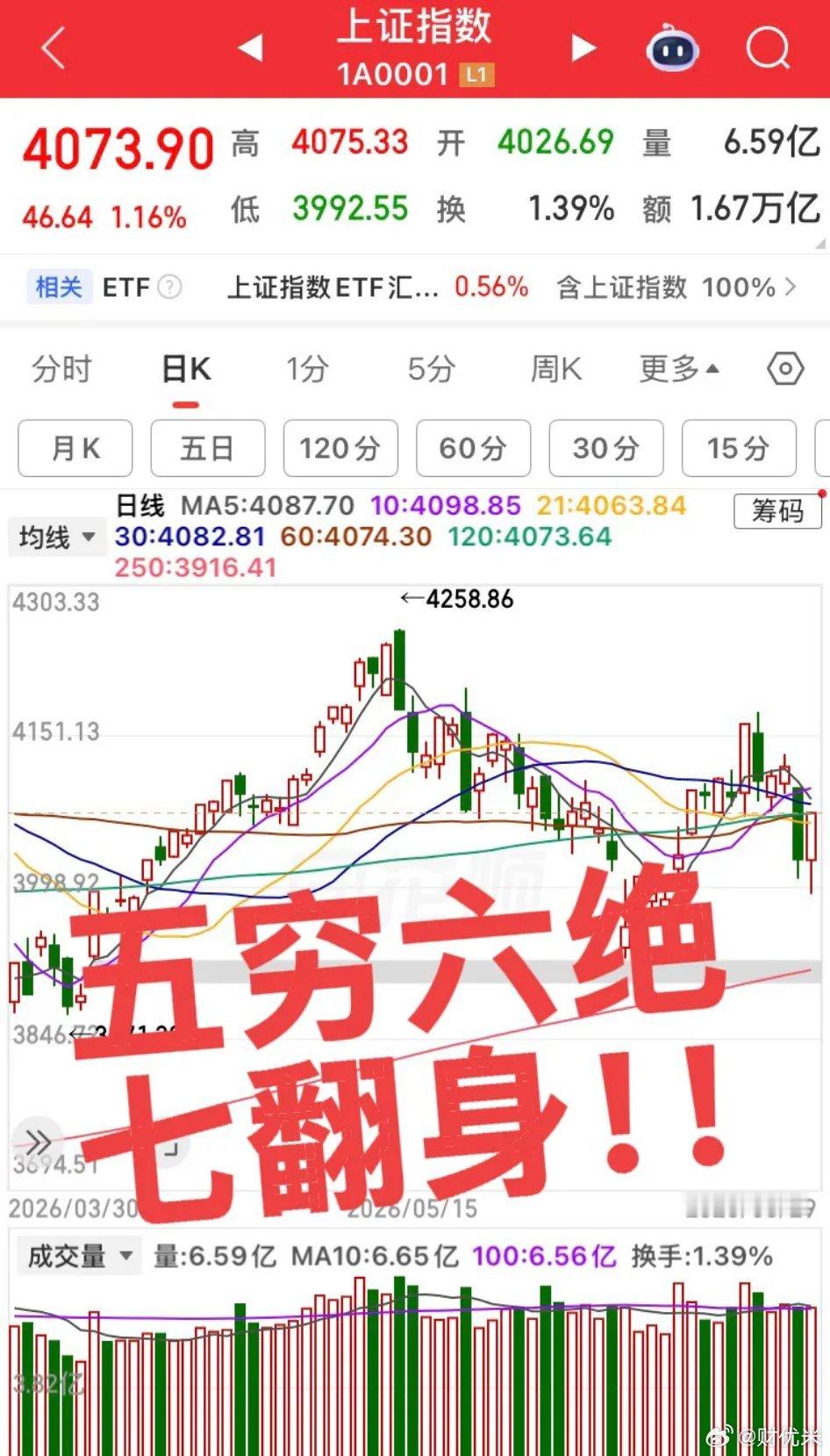 明日预计大涨的板块！今日指数巨震，很多人交出带血筹码！明日大盘继续上行，预计三大