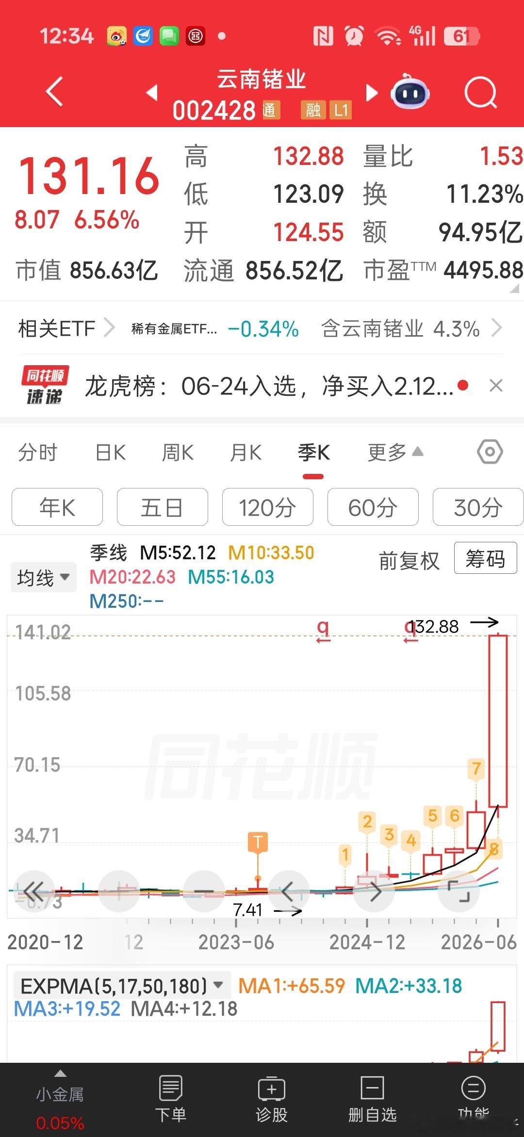 要是拿到现在10倍了 