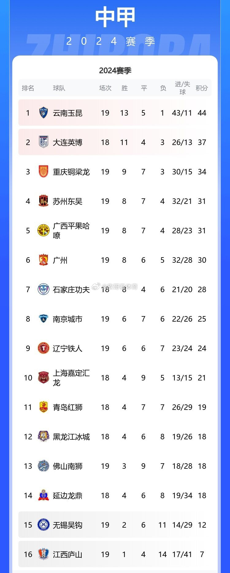 今天进行的中甲第19轮5场比赛，辽宁铁人主场5-1南京城市，李金羽上任后3胜1平