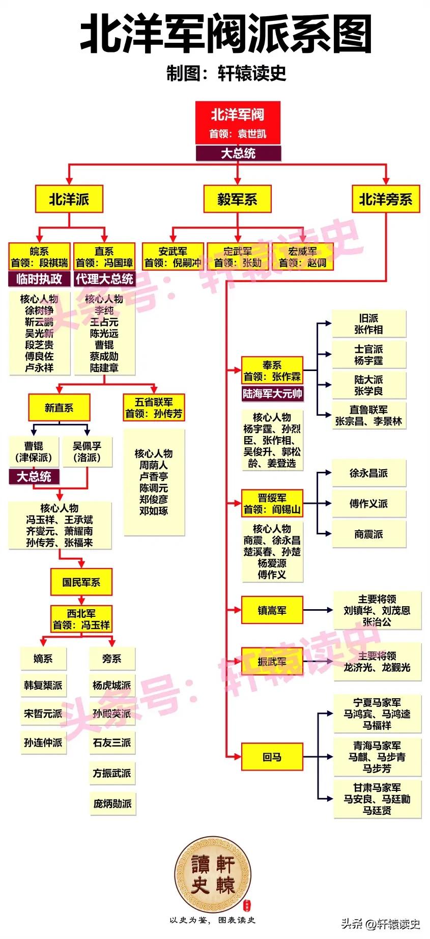 北洋军阀有多牛？

北洋军阀控制政权长达27年（1912年-1928年），先后走