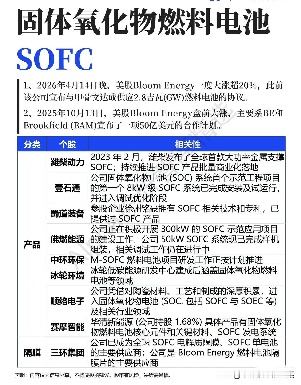 SOFC赛道爆发：氢能时代的下一个万亿风口？
 
当美股Bloom Energy