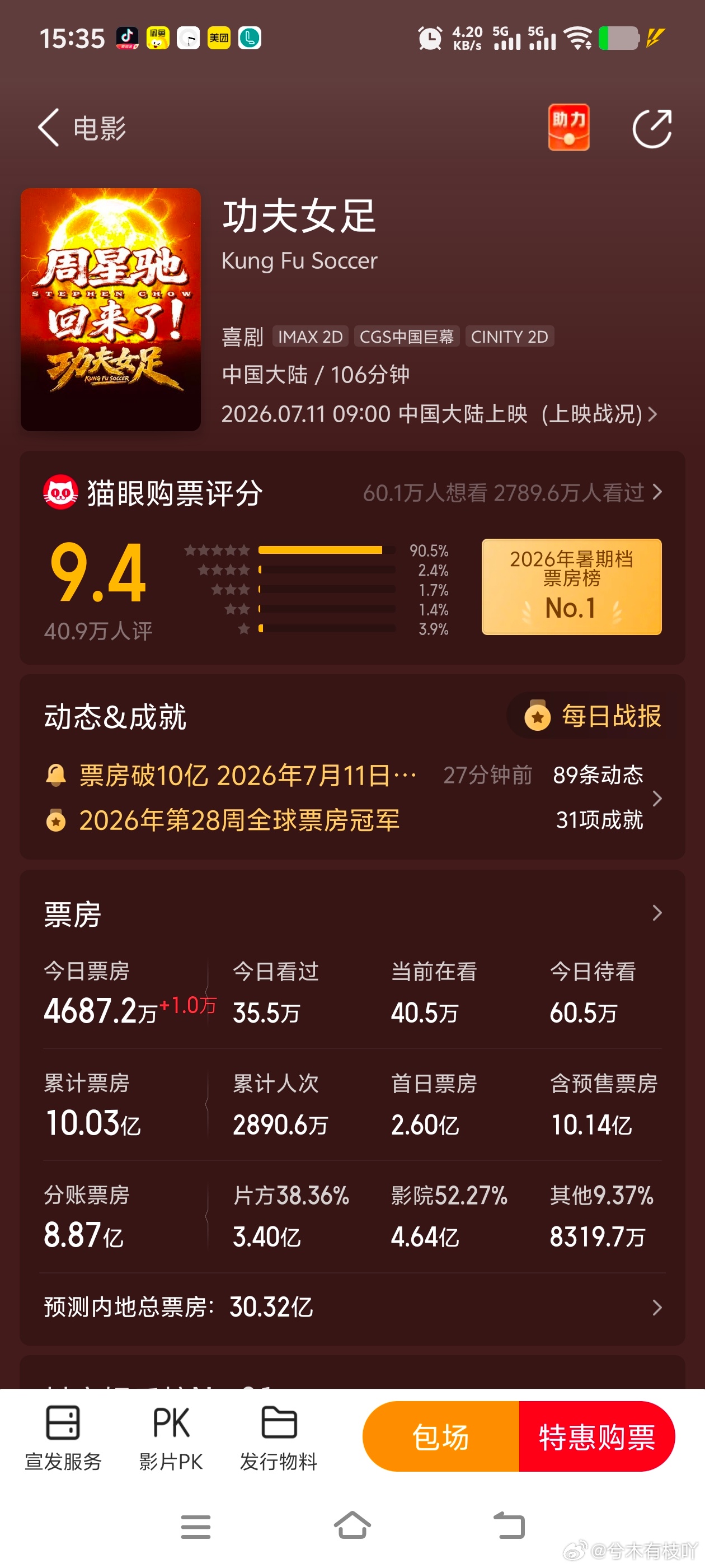 迪丽热巴vogue单封来了！！！同时主演的电影功夫女足票房破10亿。商务有刚宣完
