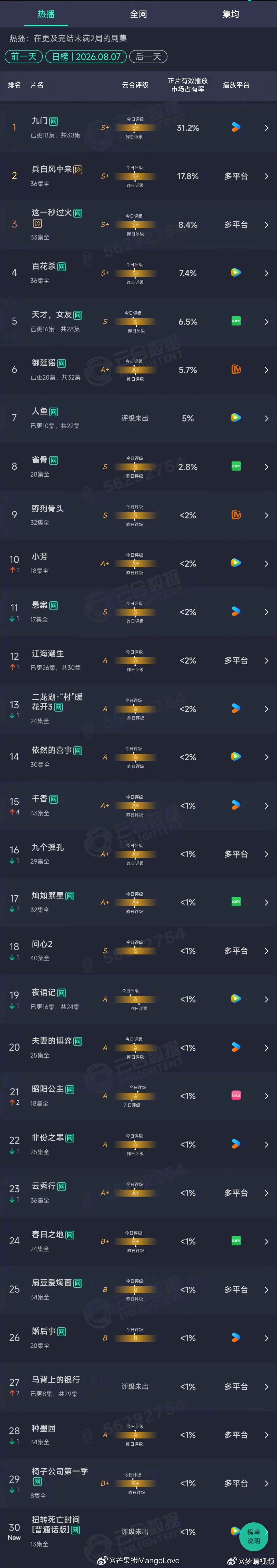 曾舜晞九门云合破30%曾舜晞云合破30% 九门交出亮眼成绩单，云合有效播放市占率