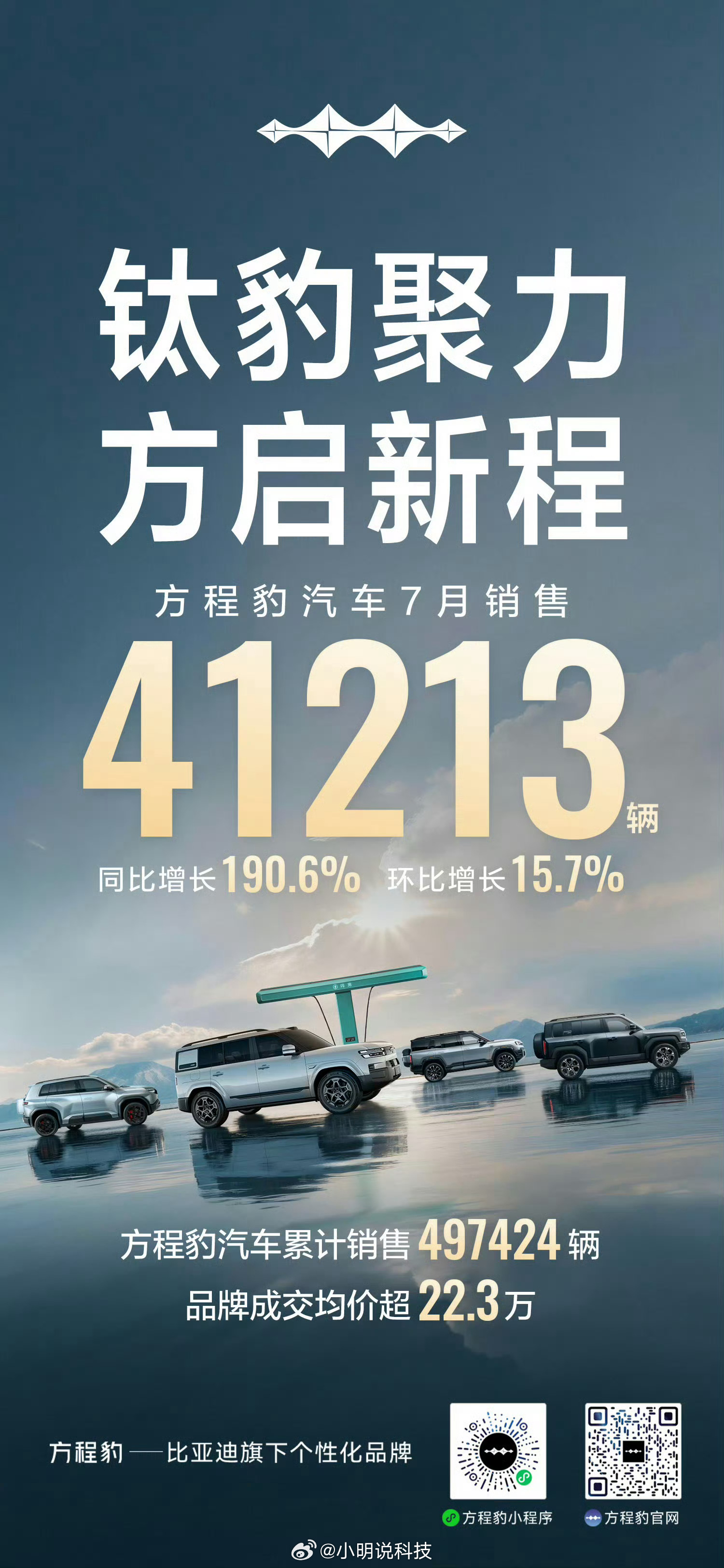 方程豹7月销量超4万辆方程豹7月销量已经冲到4万+，这个增长速度还是有点超出预期