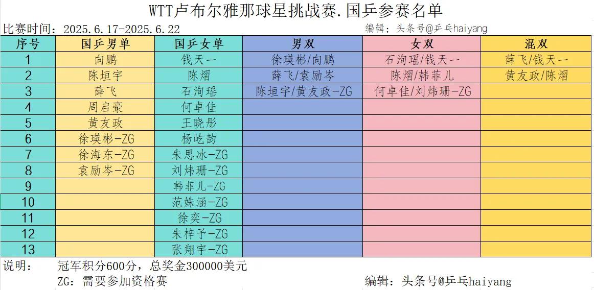 国乒21人征战600分赛事WTT卢布尔雅那球星挑战赛！
WTT卢布尔雅那球星挑战