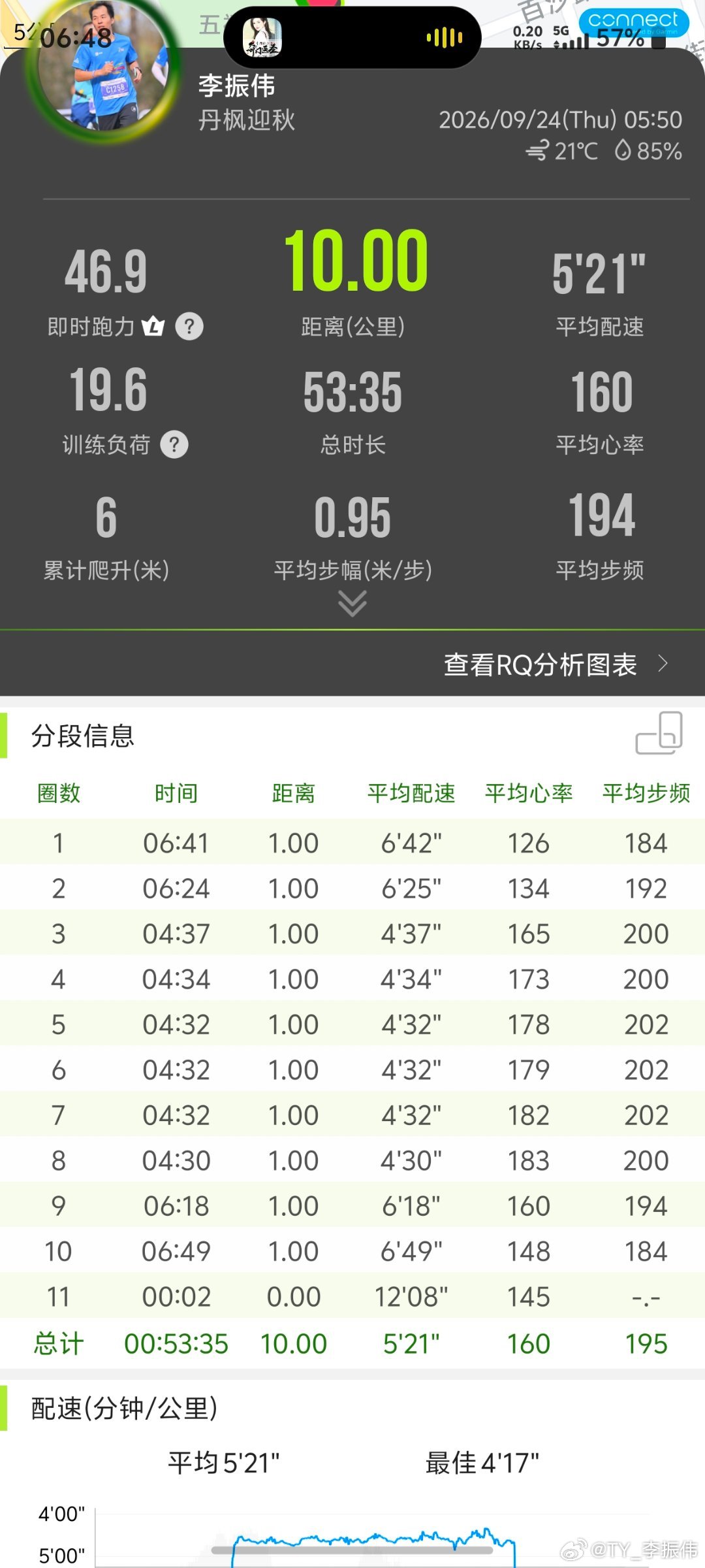 跑步[超话]坚持一周三次跑步健康无伤跑 阈值6公里，跑的还不错运动打卡Day76