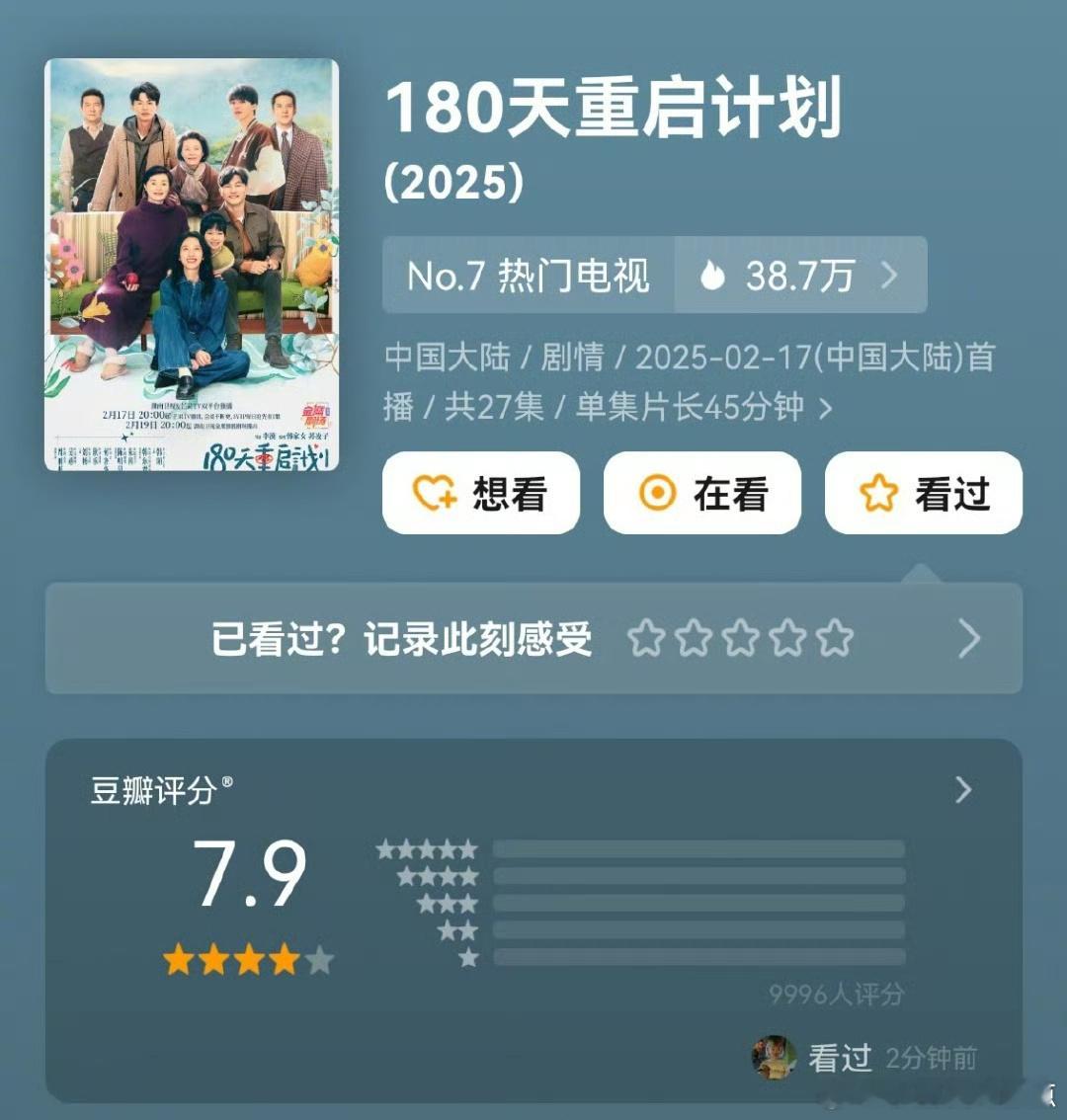 主演的《180天重启计划》豆瓣开分7.9！1万多人评分，35.6%给出五星，37