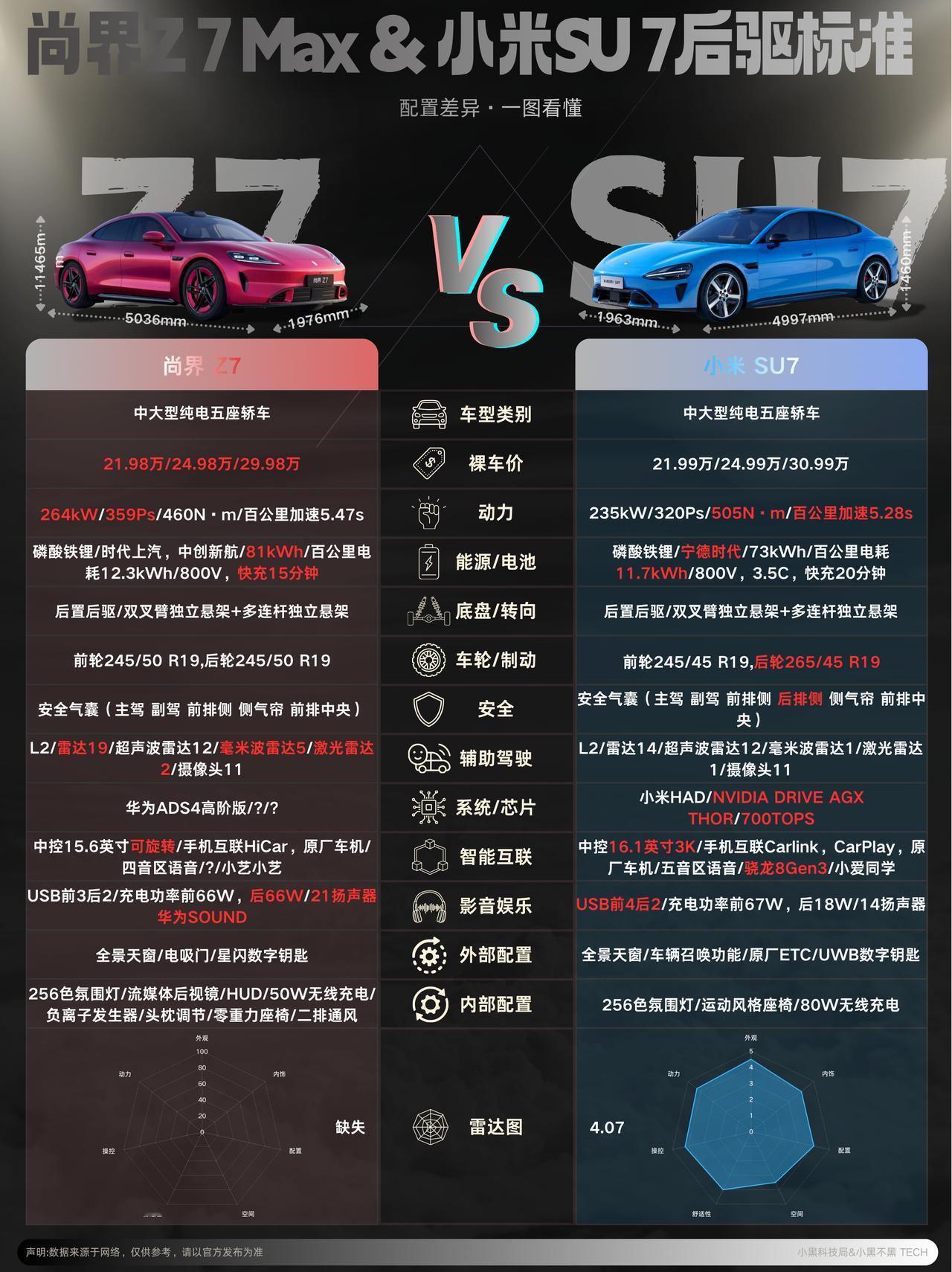 尚界 z7 和小米 su7 怎么选？
尚界 Z7优势在于华为 ADS4 高阶智驾