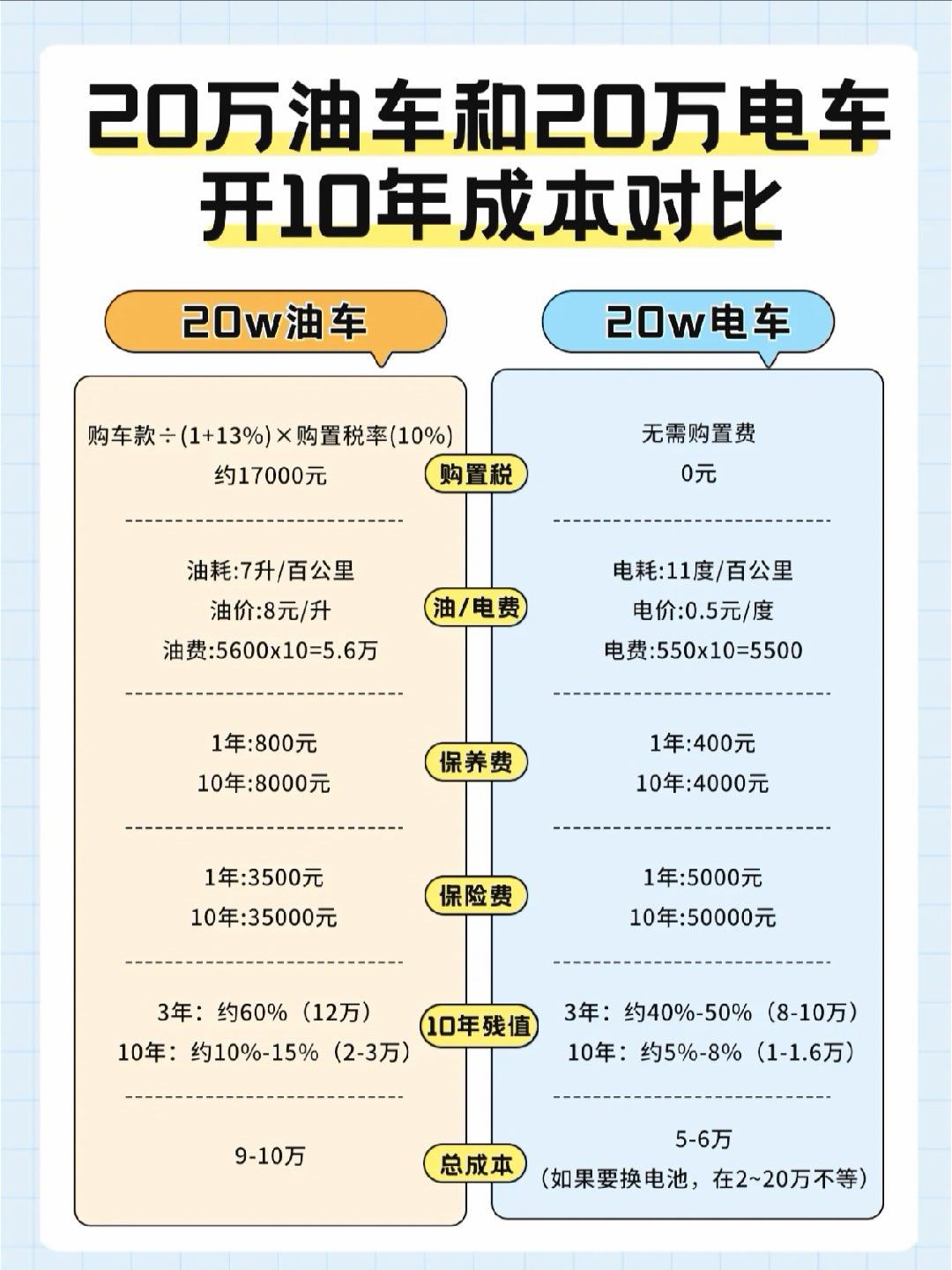 短期看，20万的电车更省钱但宝子们要注意，电车省油不省钱开5年以上就要考虑换电池