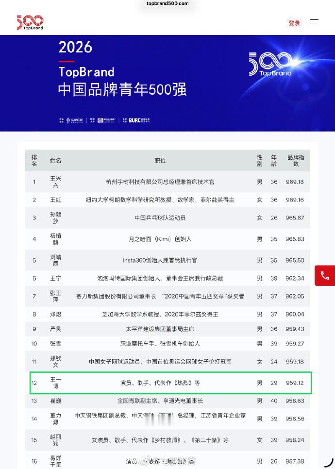 王一博中国品牌青年500强第12名 好消息！王一博又入选了2026年中国品牌青年