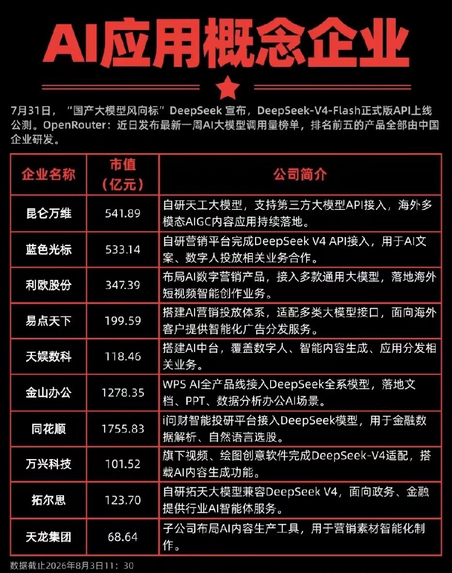 美股指数高开 亚马逊等云厂商走强A股AI应用各细分赛道核心龙头AI营销、AIGC