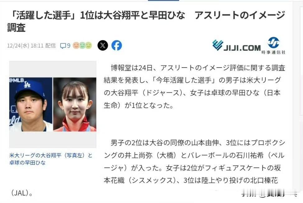 【日媒】年度活跃运动员榜单出炉，大谷翔平、早田希娜分获男女榜首
博报堂于24日发