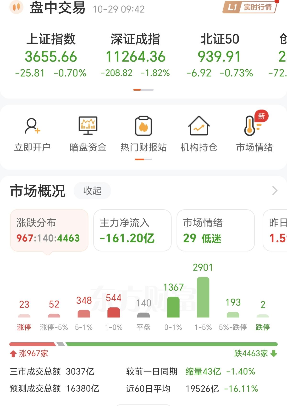 一日游行情，在A股果然名不虚传！
上周五大涨1天后，连续大跌2两天，昨天大1天后