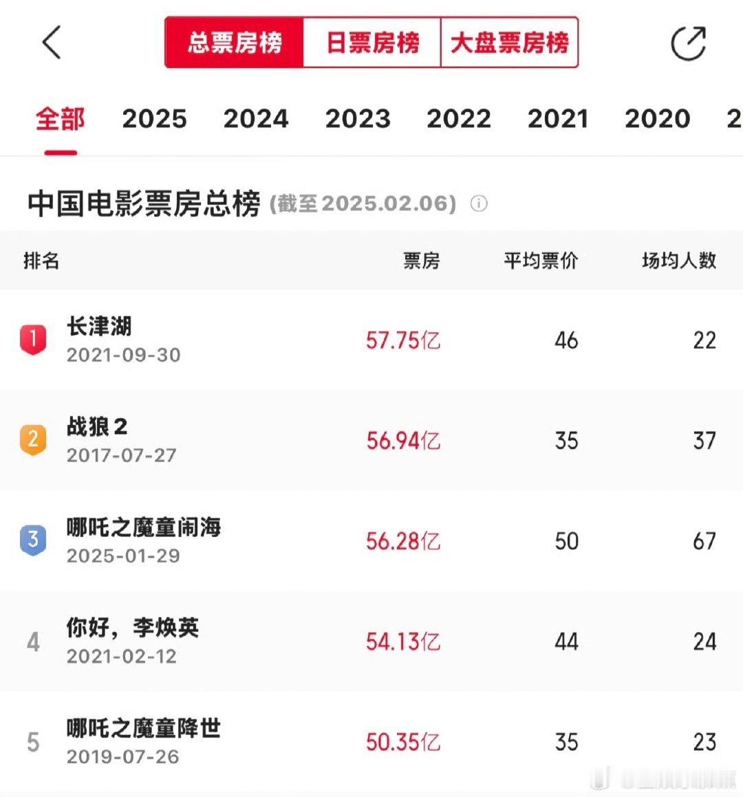 哪吒2登顶中国电影票房总榜  哪吒2中国电影票房冠军 看看哪吒2今天能否超过长津