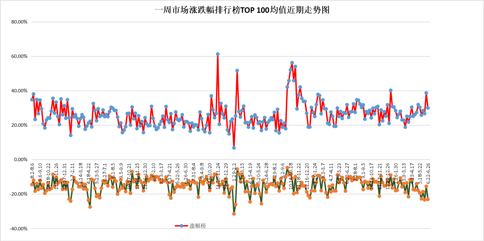 一周市场(6.22-6.26）涨跌幅榜TOP1001、本周市场表现：上证指数（-