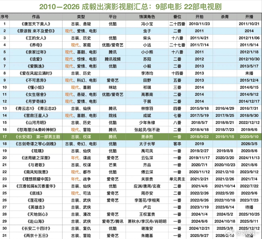 成毅好像从琉璃开始，每一部剧都爆了 