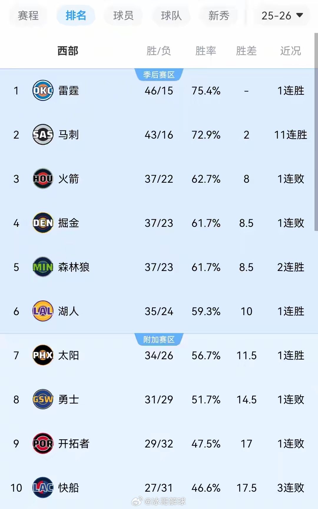 3月1日NBA常规赛战罢，湖人129-101大胜勇士终结三连败，詹姆斯达成湖人生