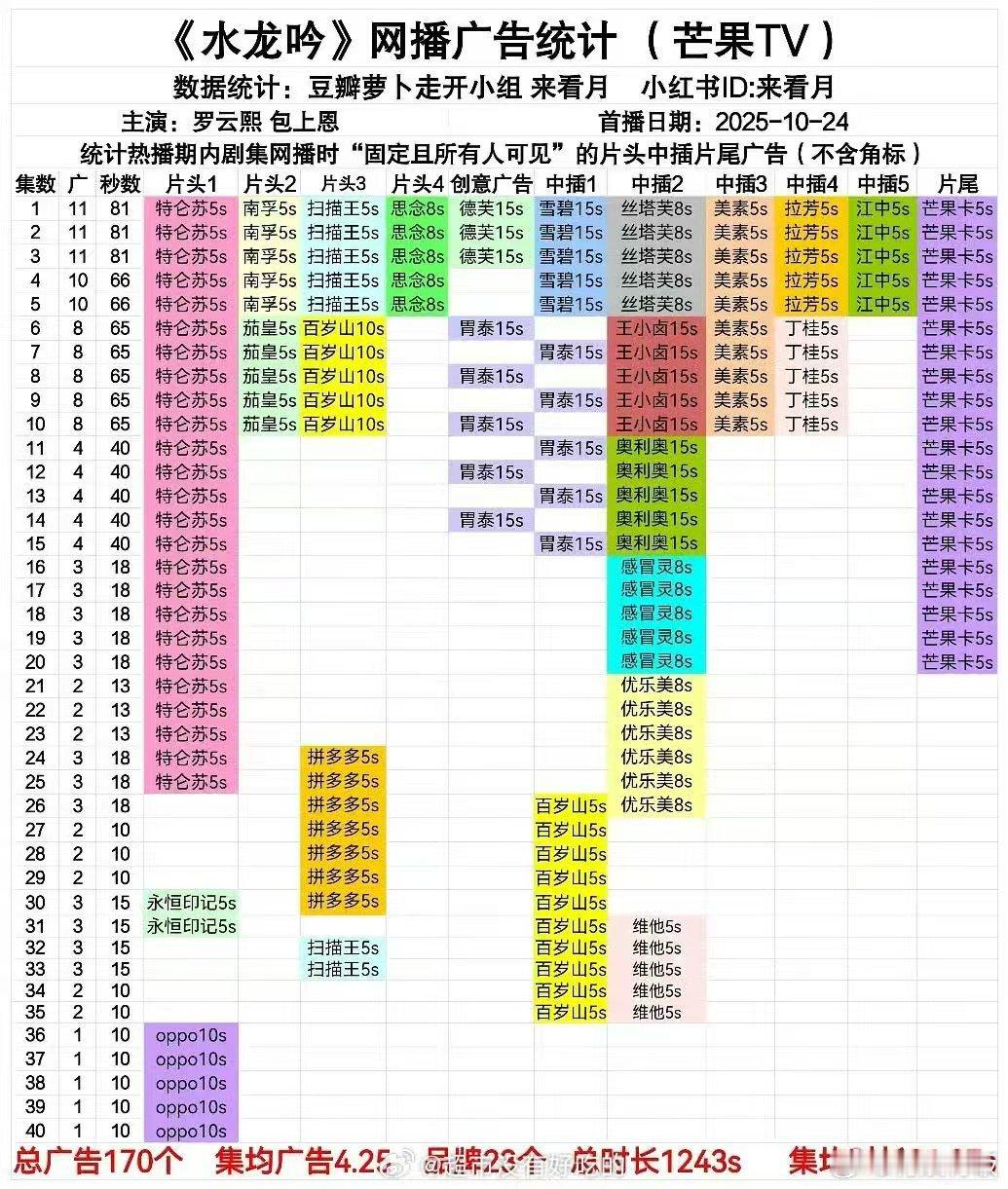 罗云熙水龙吟全集有广，好棒， 
