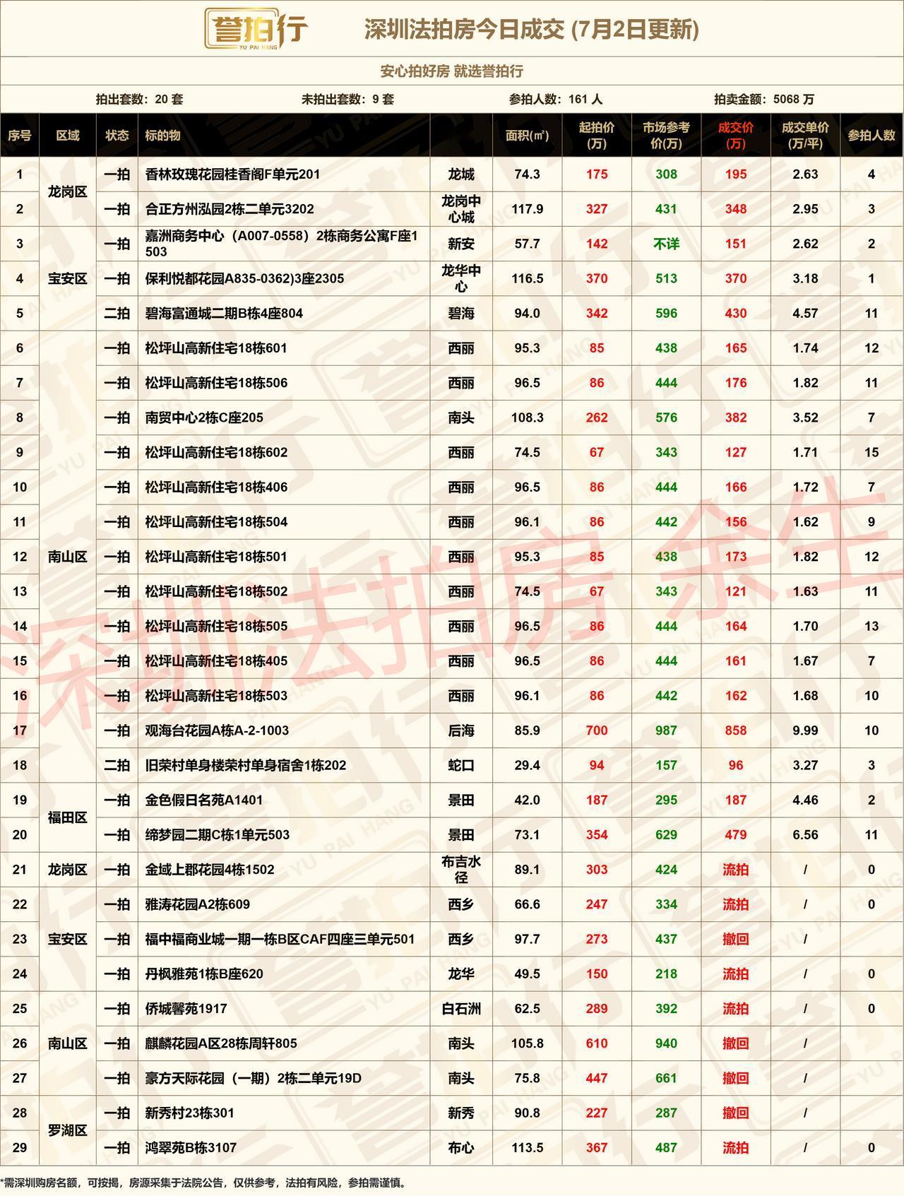 深圳法拍房：7.2成交，好房很火~
1、碧海富通城，一拍没人要，这次11人抢，超