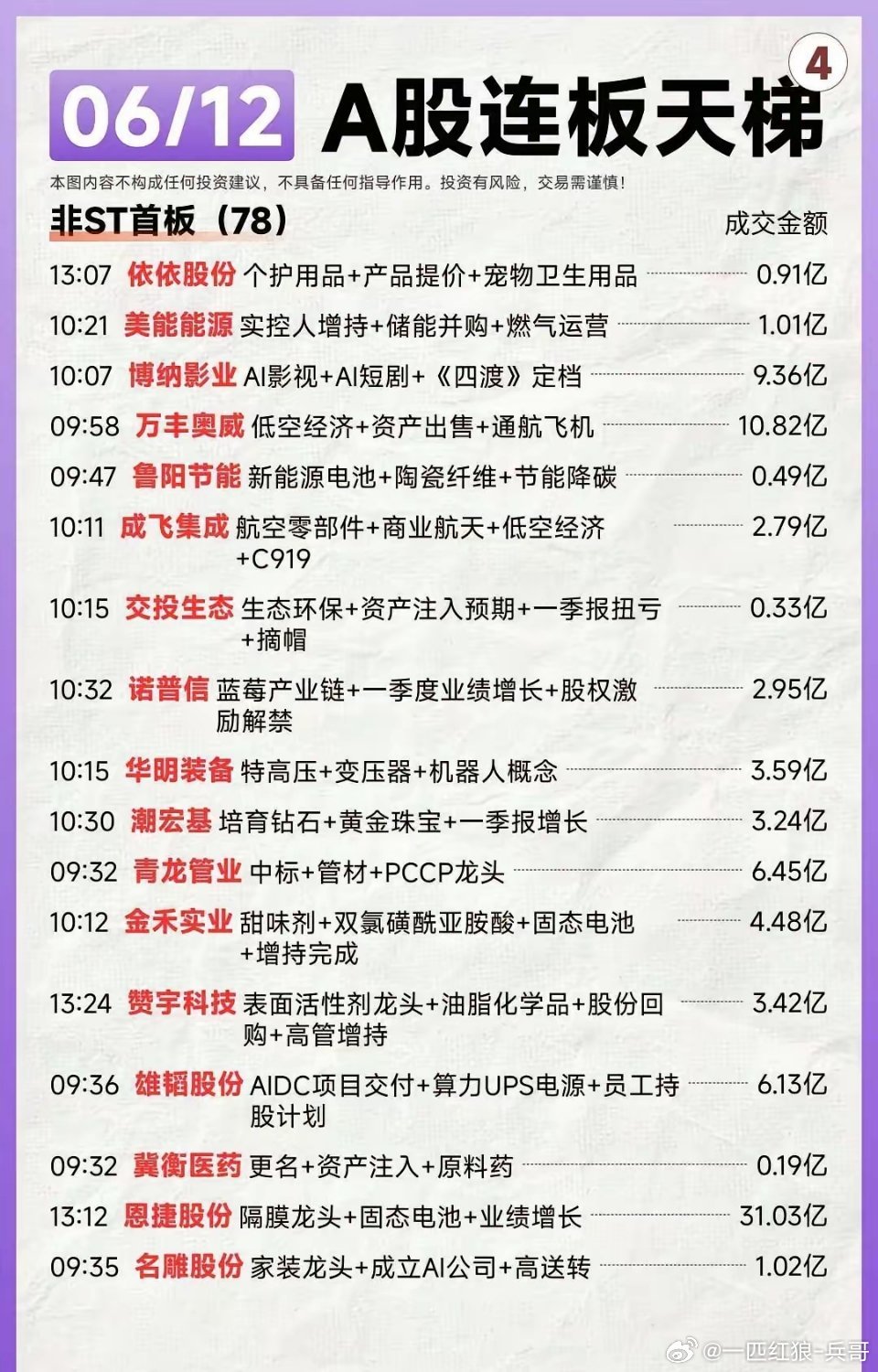 06.12连板天梯梳理6月12日涨停梯队完整梳理出炉，连板高度定格4板，和远气体
