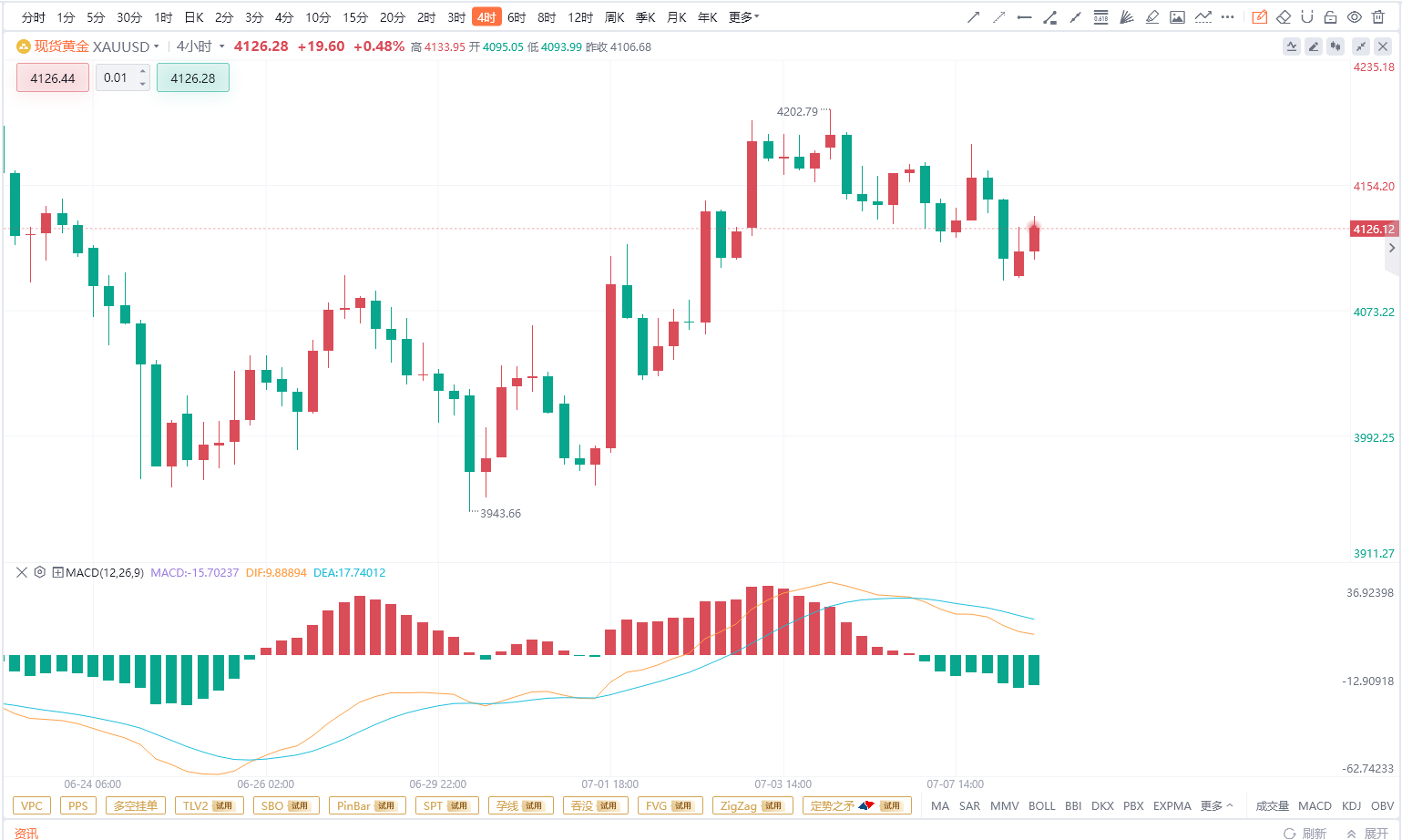 【7.8黄金分析】从日线结构来看，黄金近期在高位出现调整走势，价格从此前强势上涨