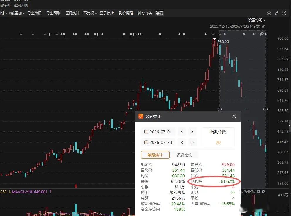 这走势太疯狂了！短短一个月就从“疯狂神话”，变成“崩盘式暴跌”。6月底股价还在9