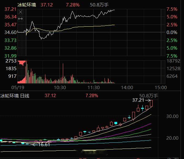 冰轮环境000811今天强势上涨7个多点，加油涨停去，主力，把这图形画的是真漂亮