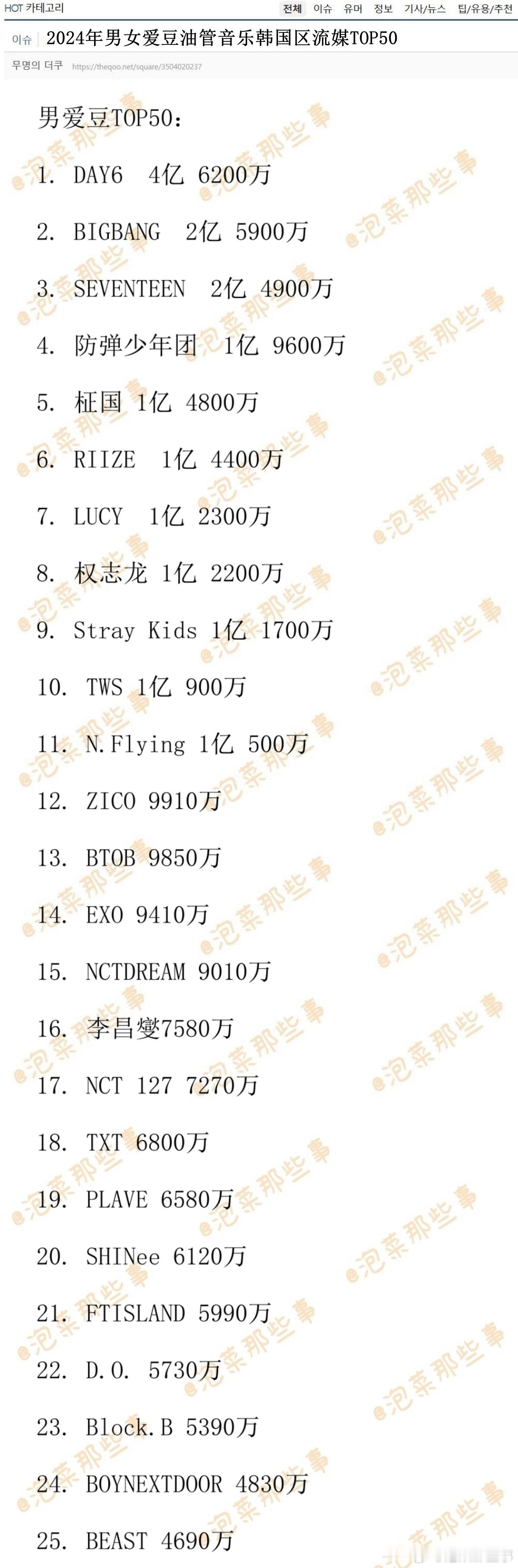 🔥韩网热帖评论翻译🔥2024年K-POP男女爱豆油管音乐韩国区流媒TOP50
