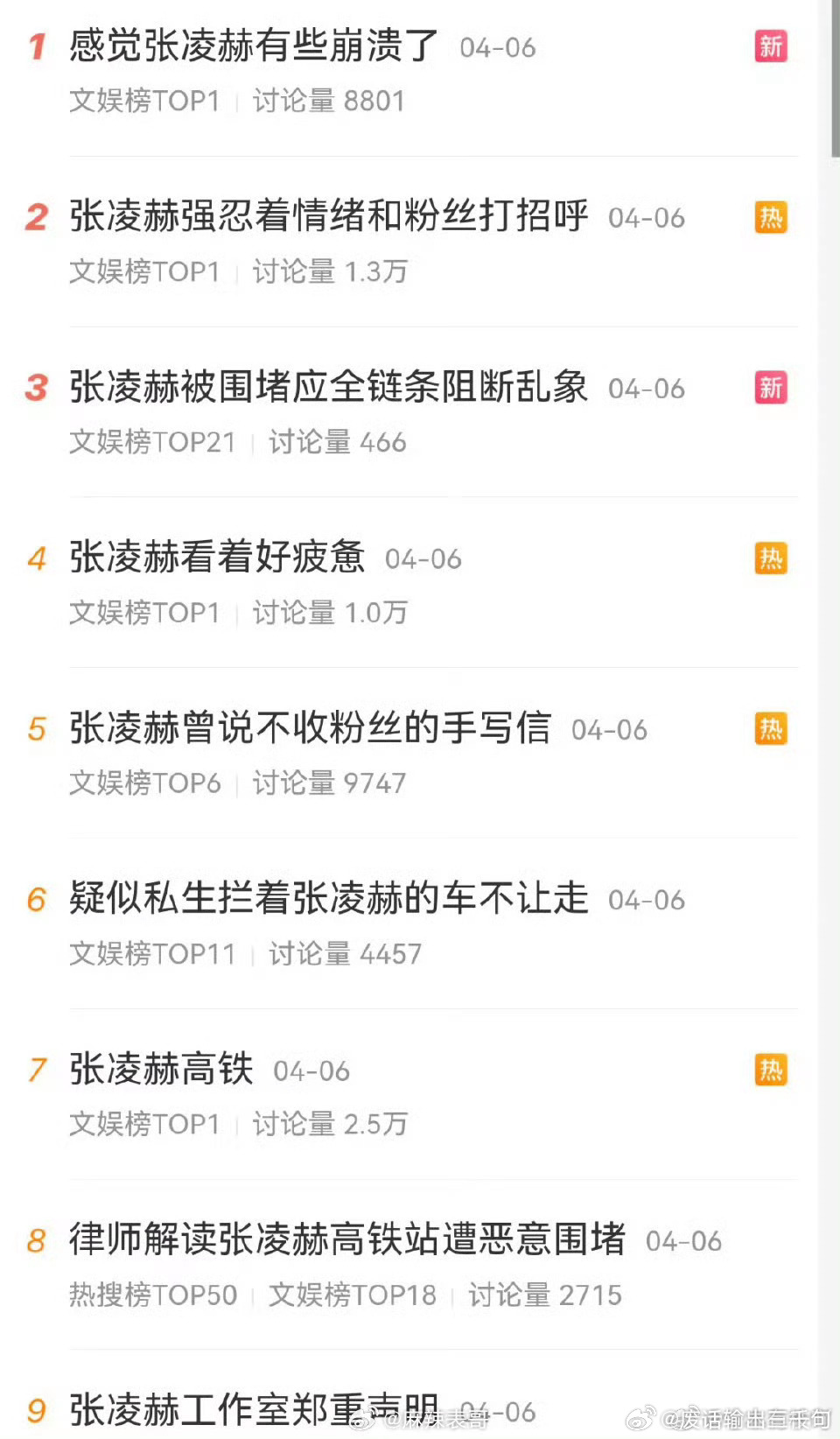 逐玉都top顶级大爆剧了 热度超狂飙了张凌赫的烦恼有原因