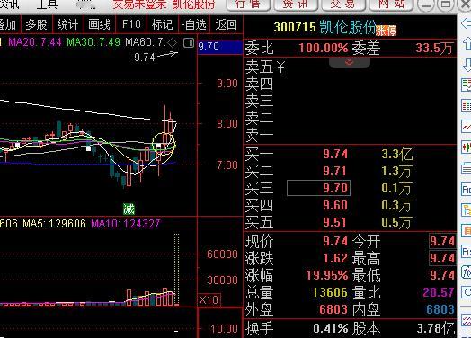 大腿拍肿了，凯伦股份 前天的上影没有买100股，今天20cm一字涨停，都怪这大盘
