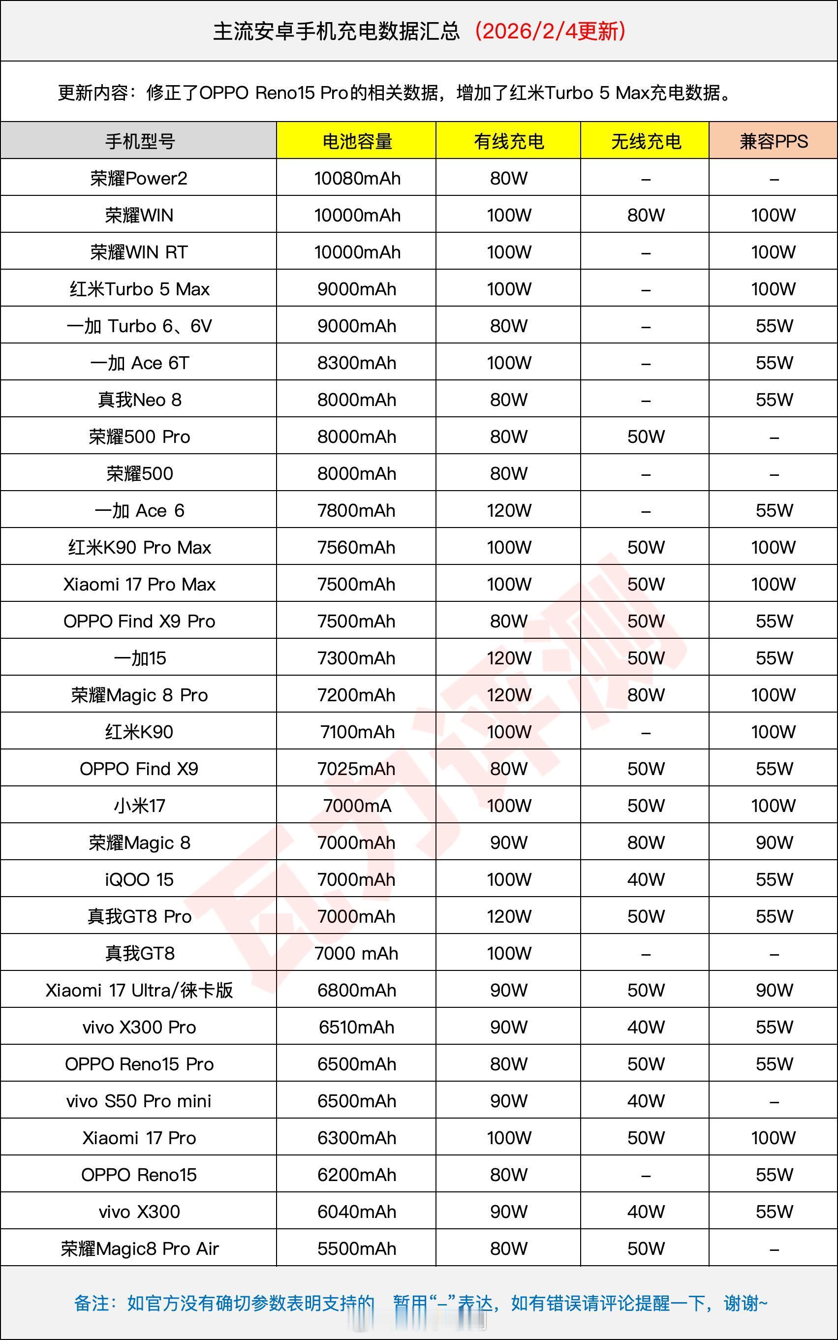 主流安卓手机充电数据更新 