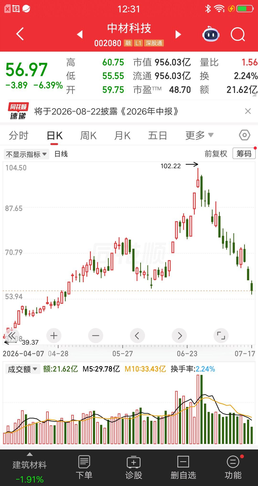 中材科技今天最惨的散户诞生了，97元买入57元割肉，大亏接近42个点。这是什么概