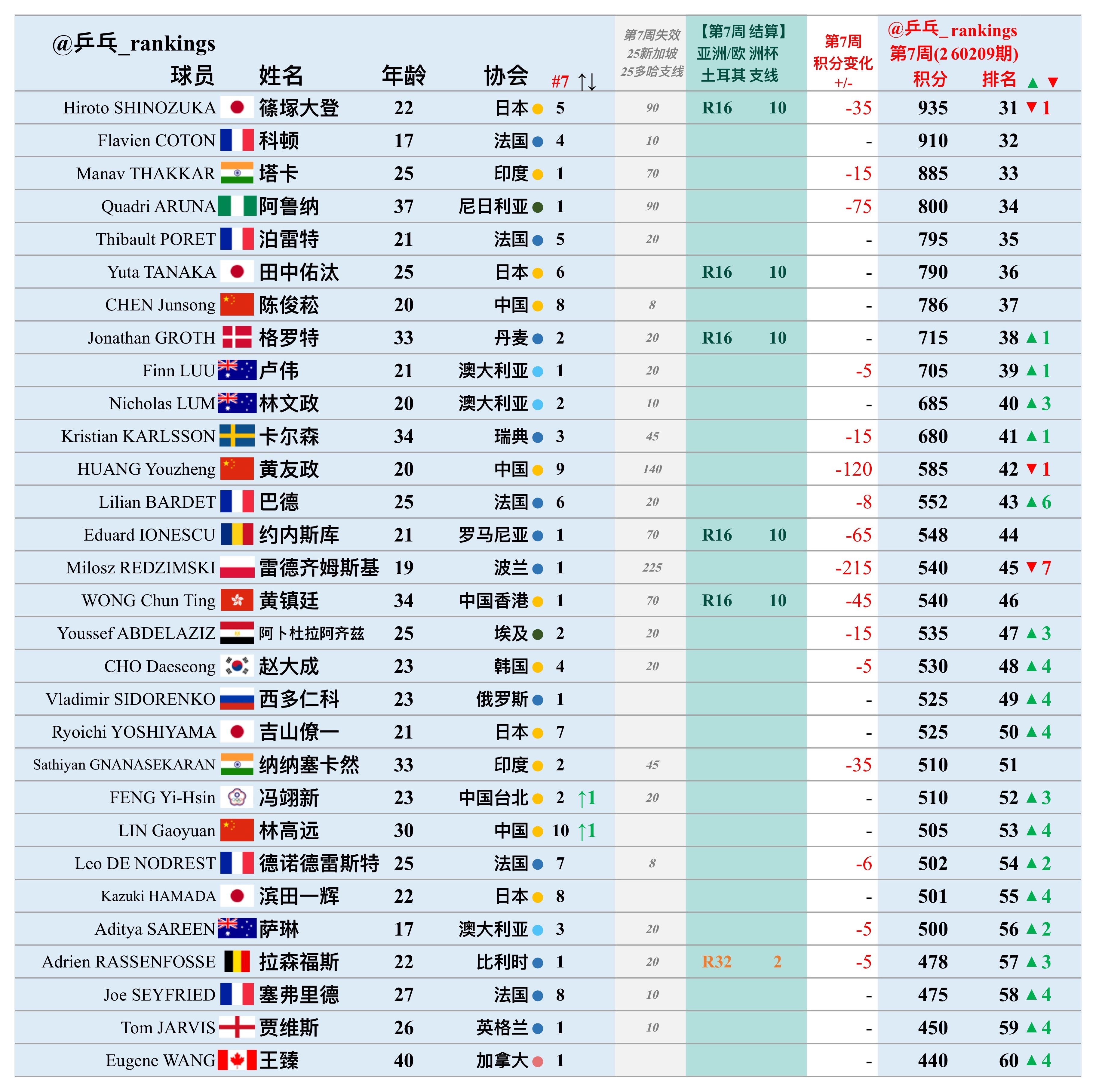 第7周世排积分变化（20260209期）【男单】🔺本周结算• 亚洲杯• 欧洲十