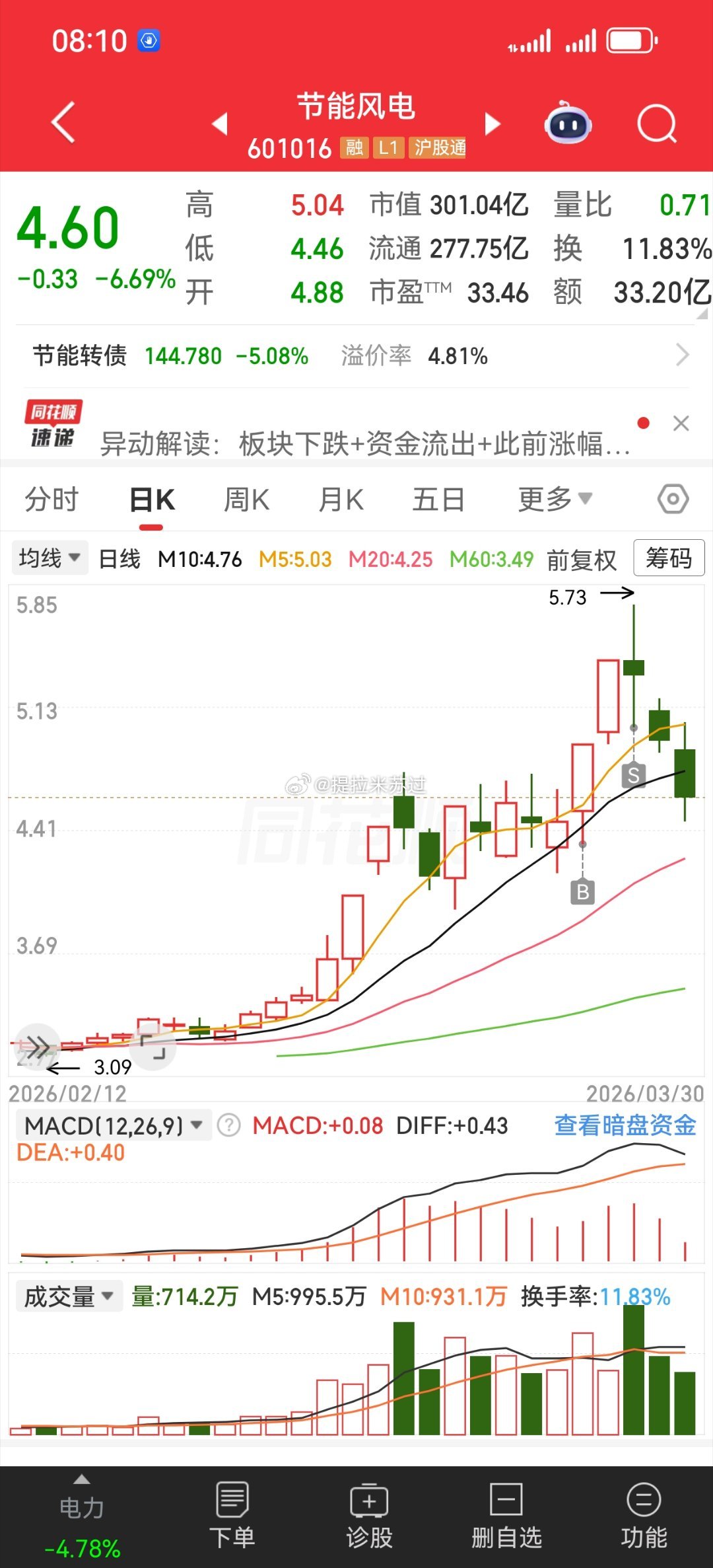 今天电力不少人吃瘪，华能电我周五就走了！这个高位放量周四走的，只不过华能电龙头多