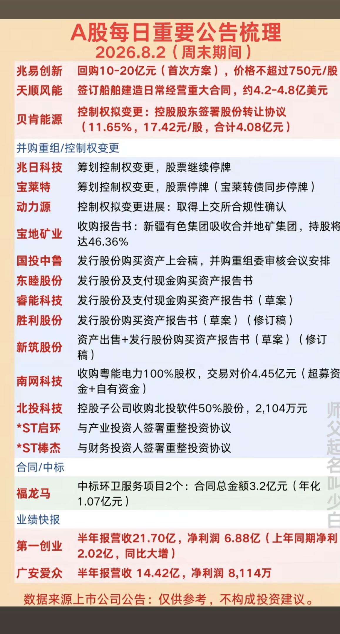 8.2周日  周末财经热点+公告精选！

1.回购股份、控制权变更
2.中报业绩