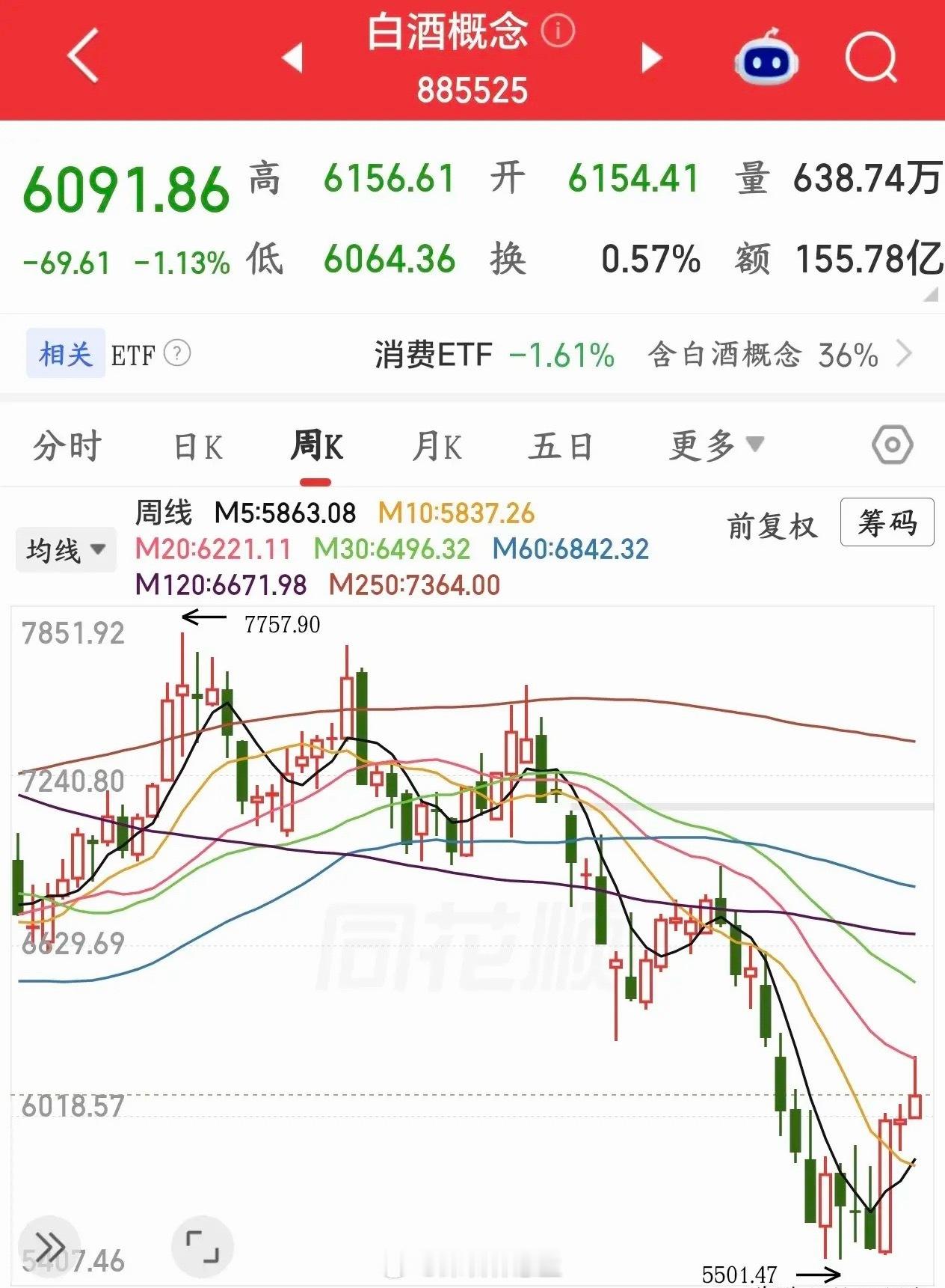 下周A股要注意回避的板块1.白酒周末茅台发布了业绩报，1半年报增收不增利：市场打