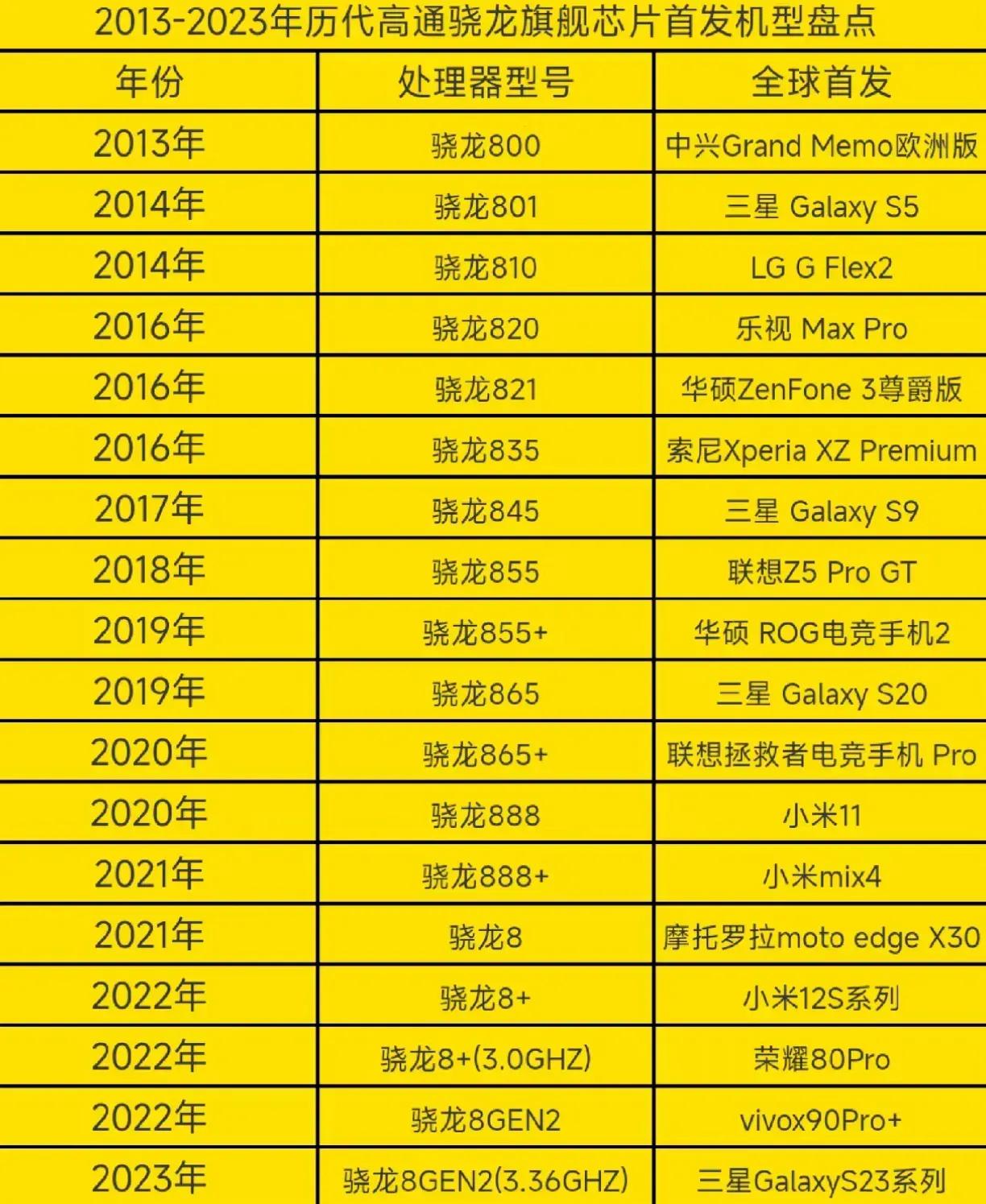 在首发高通的旗舰处理器上的眼力上，还得看三星。

三星的手机不仅首发了很多高通的